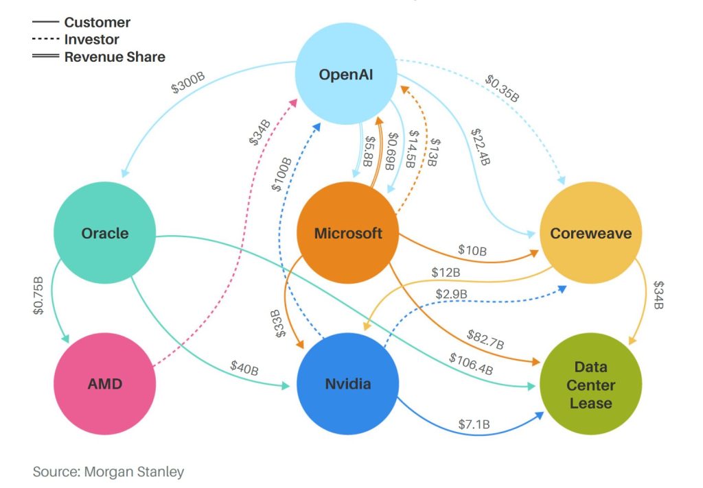 The AI circularity phenomenon is a fascinating example of how today’s tech giants are both competitors and collaborators.