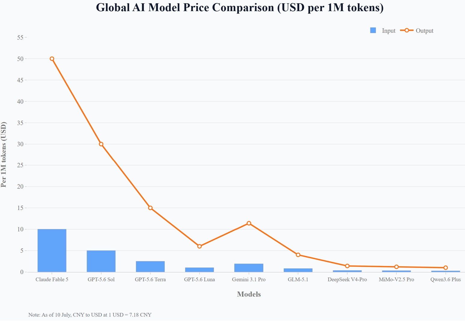 A graphic entitled "Global AI Model Price Comparison (USD per 1M tokens)." The graph is a combined bar chart and line graph with an orange line going down from 50 to 1 or 2 on the Y axis, which is "Per 1M Tokens." A list of AI Models make up the bar chart on the x axis, with Claude Fable 5 being the largest on the lower left at about 10 units.