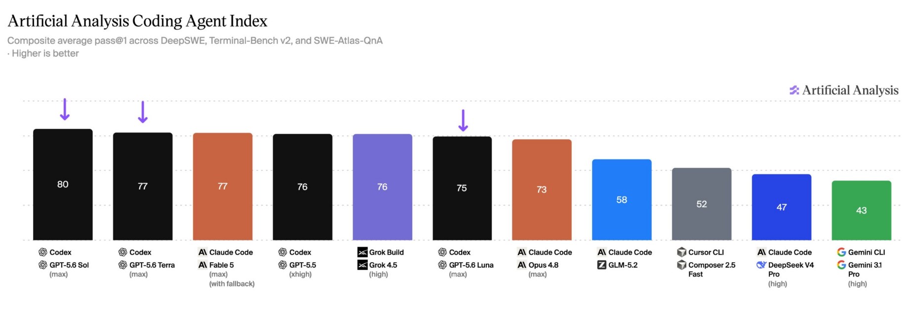 A graphic entitled, "Artificial Analysis Coding Agent Index. The image is a bar graph with multiple colors depicting the composite average pass@1 across DeepSWE, Terminal-Bench v2, and SWE-Atlas-QnA.
