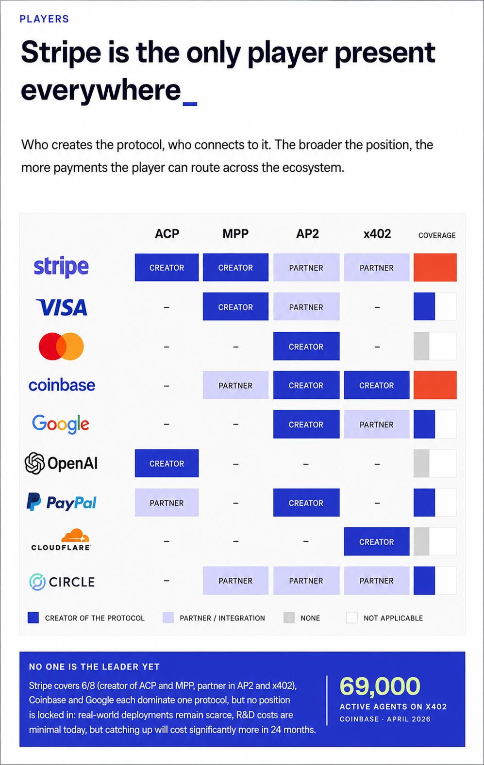 A graphic chart entitled, "Stripe is the only player present everywhere." Subtitle reads: "Who creates the protocol, who connects to it. The broader the position, the more payments the player can route across the ecosystem." The chart includes along the Y axis: Stripe, Visa, MasterCard, Coinbase, Google, OpenAI, PayPal, Cloudflare, and Circle. The X axis is labeled across the top: ACP, MPP, AP2, x402, and Coverage.
